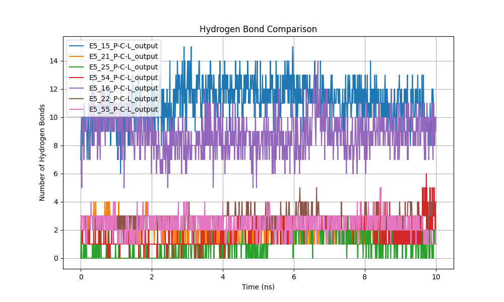 Hydrogen bonds comparison